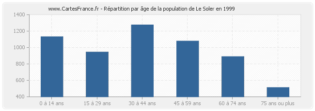 Répartition par âge de la population de Le Soler en 1999